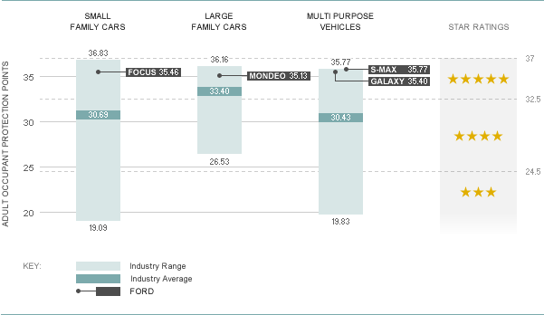 Chart showing Euro NCAP Results 2005-7