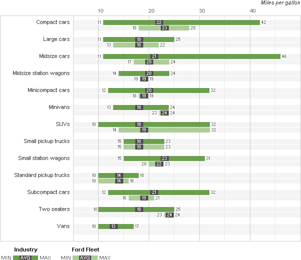 Chart showing Fuel Economy of U.S. Ford Vehicles by EPA Segment