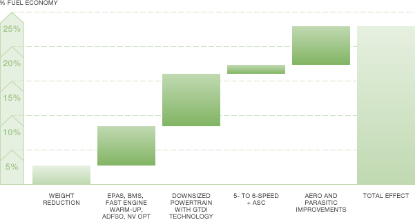 Chart showing typical near-term fuel economy improvements - midsize utility