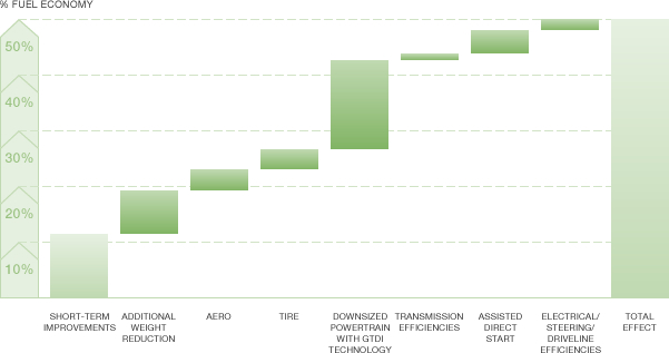 Chart showing typical mid-term fuel economy improvements - small car