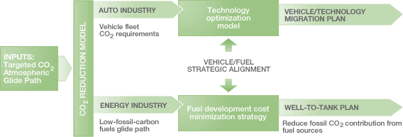 diagram showing Ford's Sustainability Framework for CO2 and Technology Migration