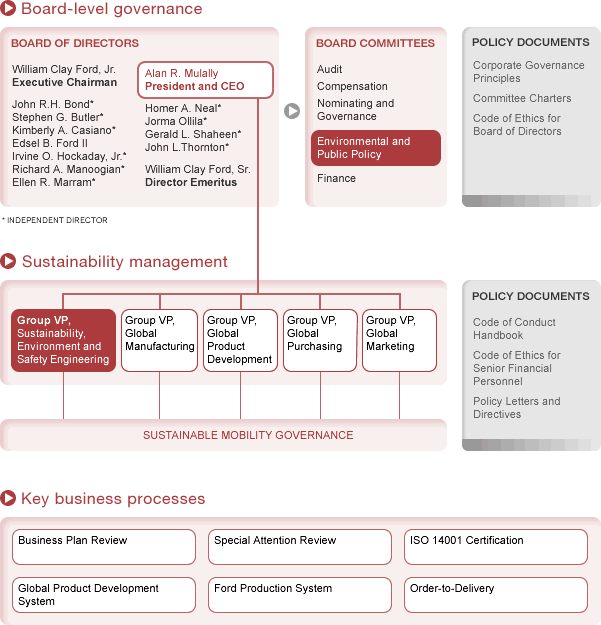 Diagram showing Governance and Management Structures