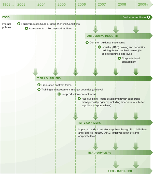 Diagram showing expanding impact on working conditions