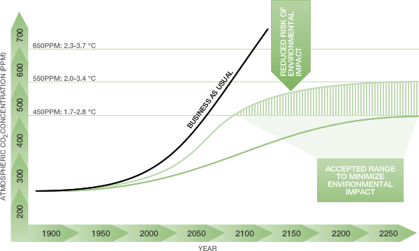 /ford/02-28-2010/Stabilizing Atmospheric CO2 Levels