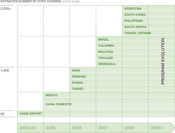 /ford/02-28-2010/Diagram showing increasing number of sites covered