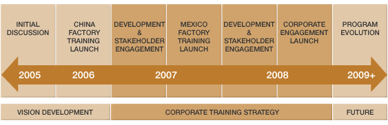 /ford/02-28-2010/AIAG Working Conditions Initiative Milestones