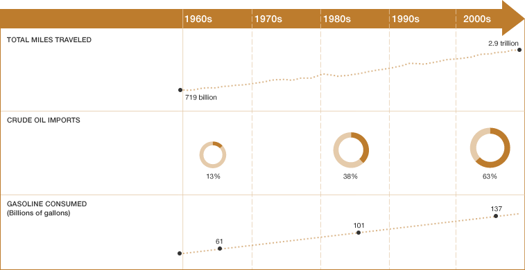 /ford/02-28-2010/Energy security graph