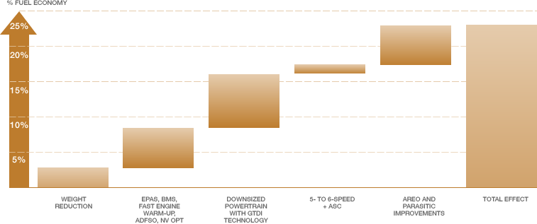 /ford/02-28-2010/Typical Near-Term Fuel Economy Improvements – Midsize Utility