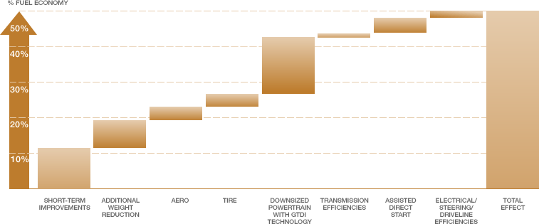 /ford/02-28-2010/Typical Mid-Term Fuel Economy Improvements – Small Car