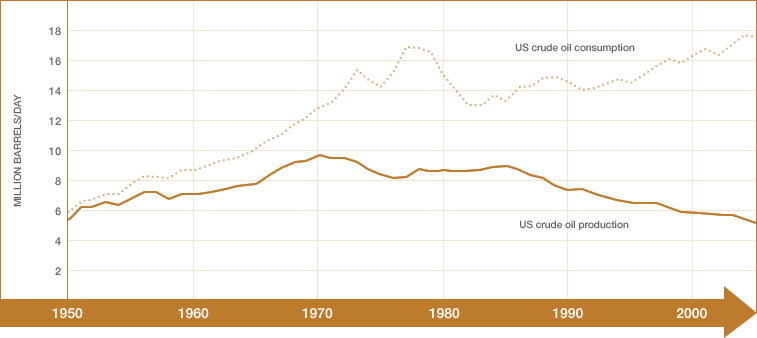 /ford/02-28-2010/U.S. Crude Oil Consumption and Production graph