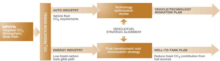 Ford's Sustainability Framework for CO2 and Technology Migration Development