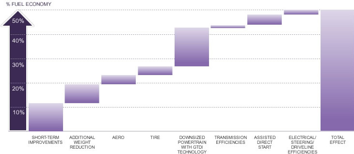 Typical Near-Term Fuel Economy Improvements - Small Car