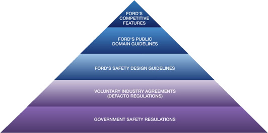 Safety Pyramid