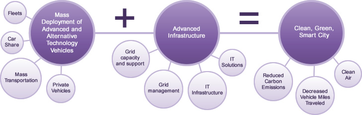 Mass Deployment of Advanced and Alternative Technology Vehicles + Advanced Infrastructure = Clean, Green, Smart City