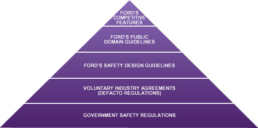 Safety Pyramid