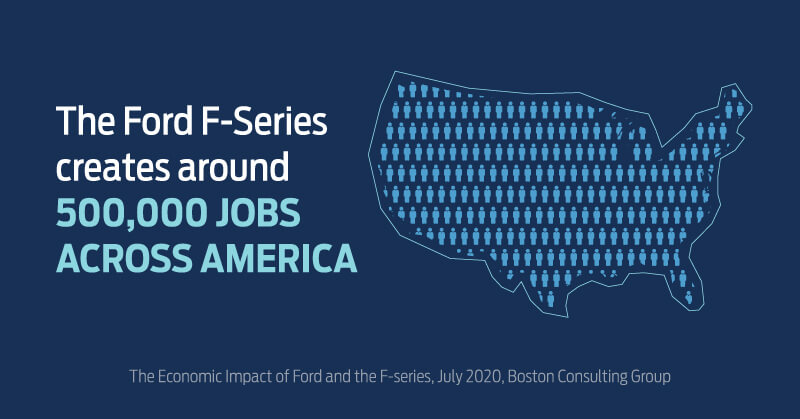 The Ford F-Series creates around 500,000 jobs across America. The Economic Impact of Ford and the F-Series, July 2020, Boston Consulting Group
