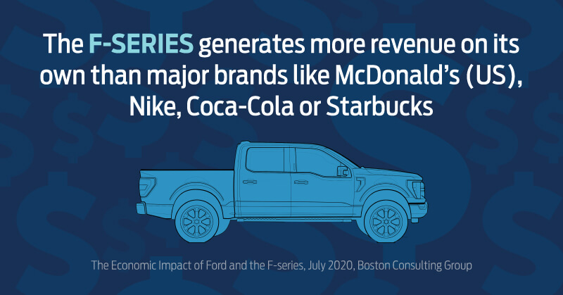 The F-Series generates more revenue on its own than major brands like McDonald's (US), Nike, Coca-Cola or Starbucks. The Economic Impact of Ford and the F-Series, July 2020, Boston Consulting Group