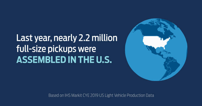 Last year, nearly 2.2 million full-size pickups were assembled in the U.S. Based on IHS Markit CYE 2019 US Light Vehicle Production Data