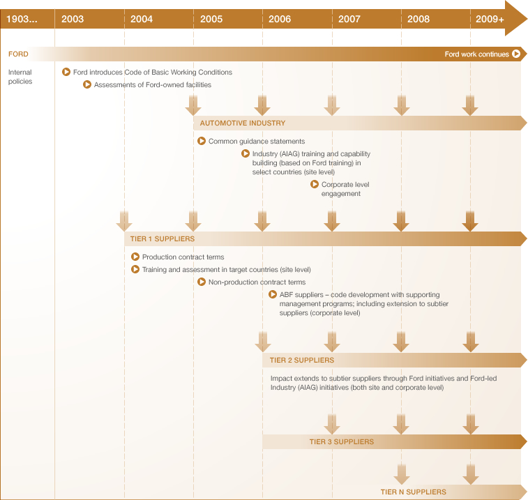 Graphic showing Expanding Impact on Working Conditions