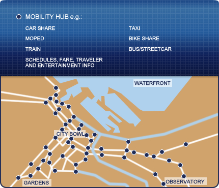 Diagram showing mobility hubs