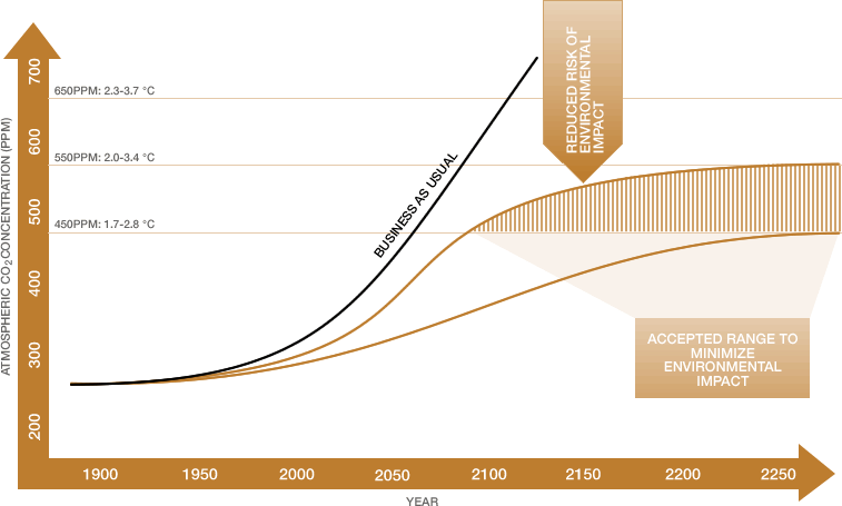 Stabilizing Atmospheric CO2 Levels