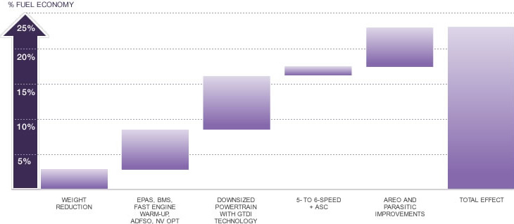 Typical Near-Term Fuel Economy Improvements - Midsize Utility