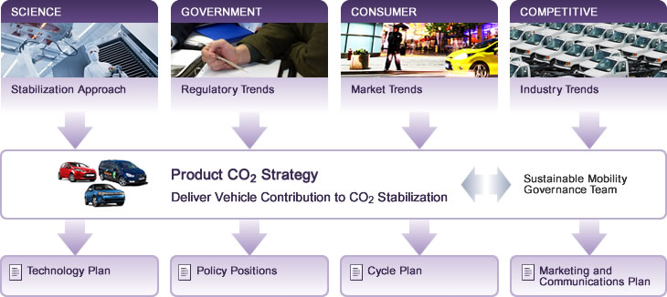 Product Sustainability Process