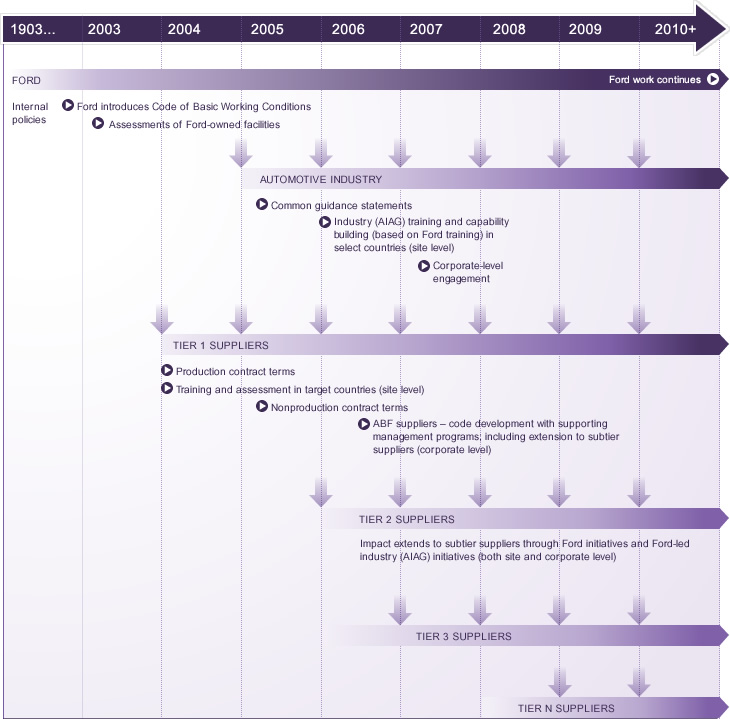 Graphic showing Expanding Impact on Working Conditions