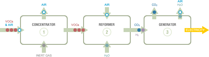 Diagram: Generating electricity from paint fumes