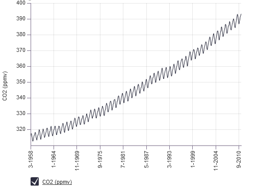 CO2 concentration measured at the observatory in Mauna Loa, Hawaii