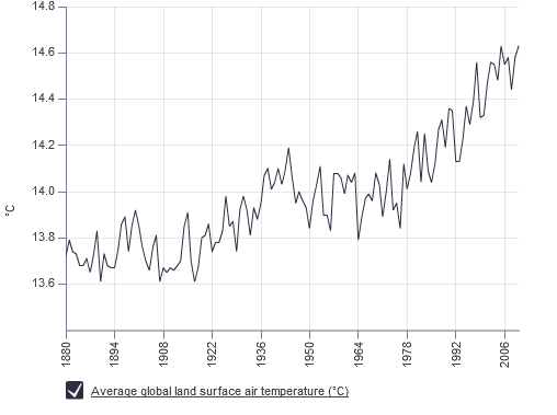 Chart showing global temperature