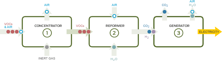 Diagram: Generating electricity from paint fumes