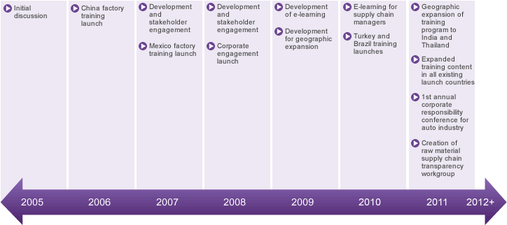 AIAG Working Conditions Initiative Milestones