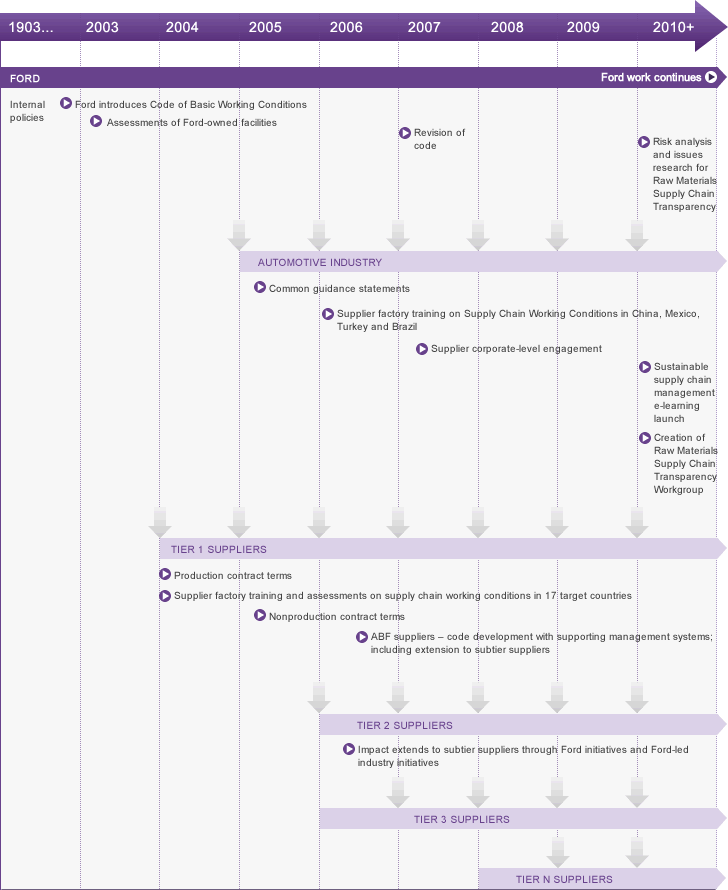 Graphic showing Expanding Impact on Supply Chain