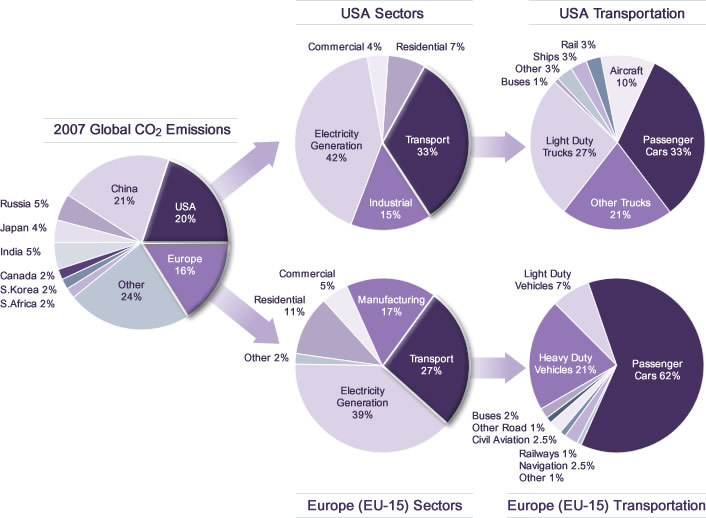 Chart showing distribution of fossil fuel CO2 emissions
