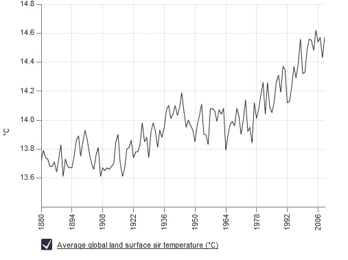 Chart showing global temperature