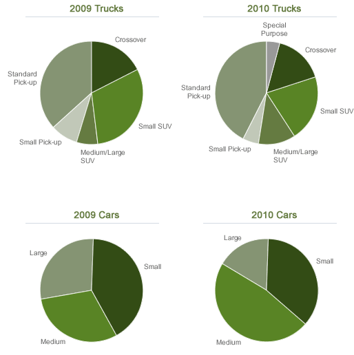 Pie charts showing mix shifts in cars and trucks from 2009 to 2010