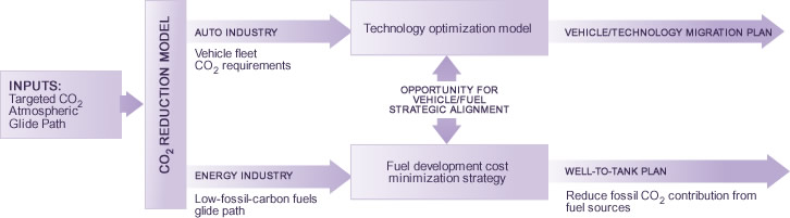 Ford's Sustainability Framework for CO2 and Technology Migration Development