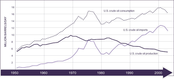 U.S. Crude Oil Consumption, Imports and Production chart