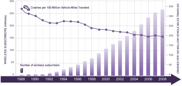 Police Reported Crash Rates and Wireless Subscription Growth 1988-2008