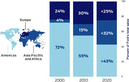 Ford's Changing Geographic Mix of Volume