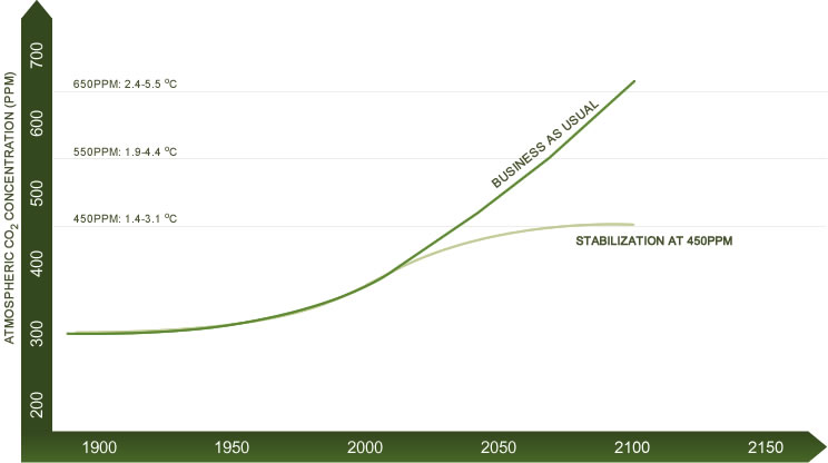 Stabilizing Atmospheric CO2 Levels