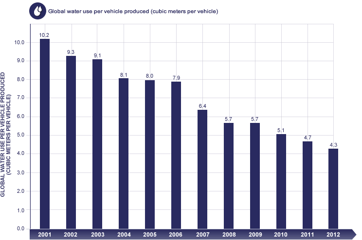 Global water use per vehicle produced