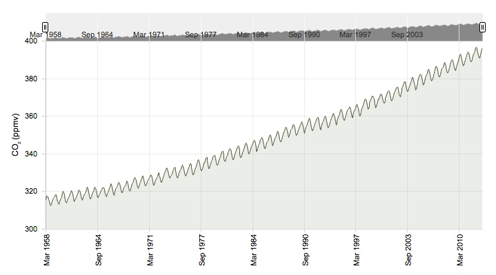 CO2 concentration measured at the observatory in Mauna Loa, Hawaii