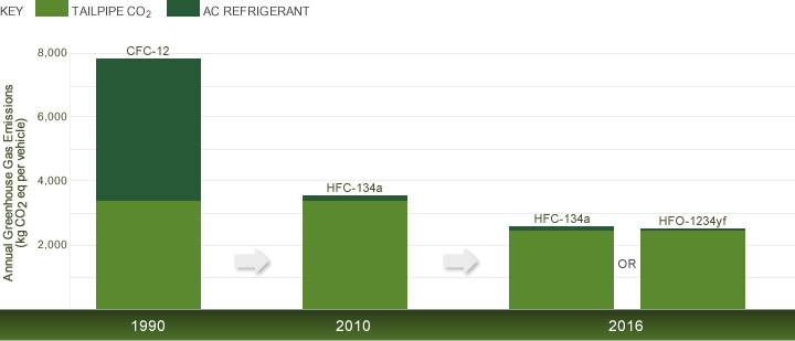 Annual in-use greenhouse gas (GHG) emissions