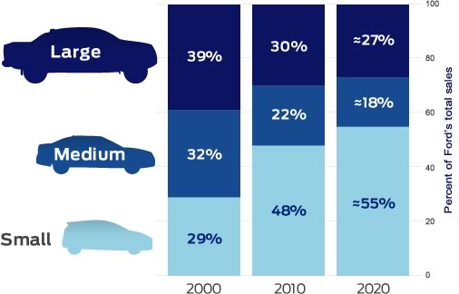 Ford’s Changing Product Segmentation