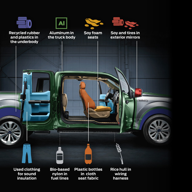 A diagram with different materials pointing to parts on a vehicle. Materials used are: Recycled rubber and plastics in the underbody, Aluminium in the truck body, Soy foam seats, Soy and tires in exterior mirrors, Used clothing for sound insulation, Bio-based nylon in fuel lines, Plastic bottles in cloth seat fabric, Rice hull in wiring harness.