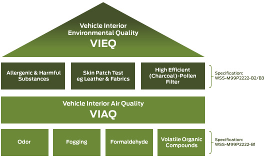 Our overall approach to improving vehicle interior environmental quality