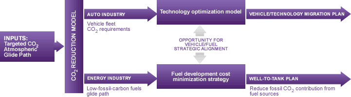 Sustainability Framework and Technology Migration Development diagram