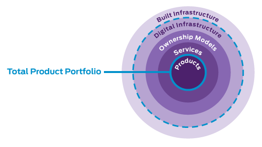 Diagram showing Total Product Portfolio